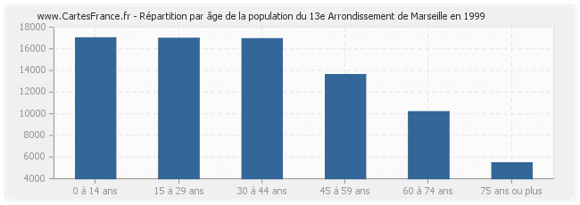 Répartition par âge de la population du 13e Arrondissement de Marseille en 1999